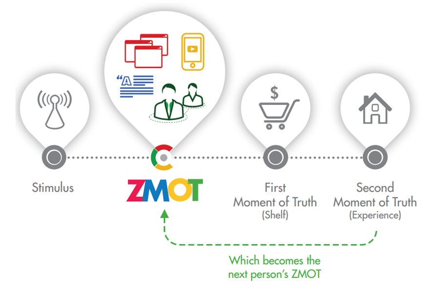 Google社「ZMOT概念図」/ スマートフォン / オムニチャネル